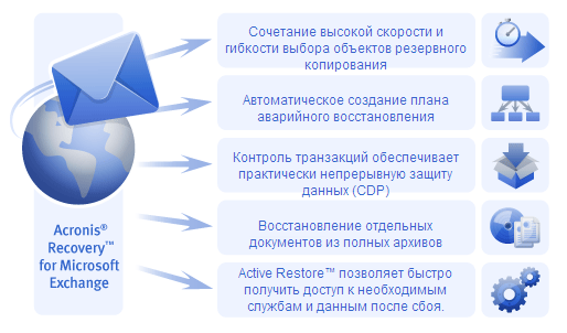 Резервное копирование exchange acronis