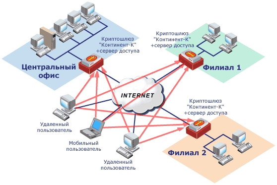 Криптошлюз континент. Схема подключения VIPNET Coordinator hw1000. АПКШ Континент 3000. Криптошлюз схема подключения. Схема применения АПКШ Континент.