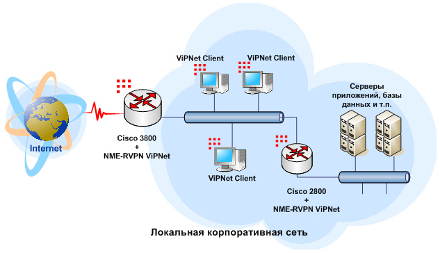 Схема подключения vipnet